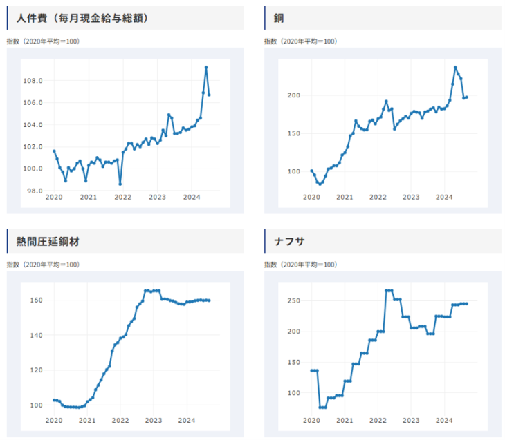 昨今の物価高による影響