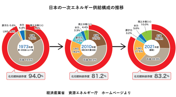 SDGsから「ガス」と「 IH 」を考える