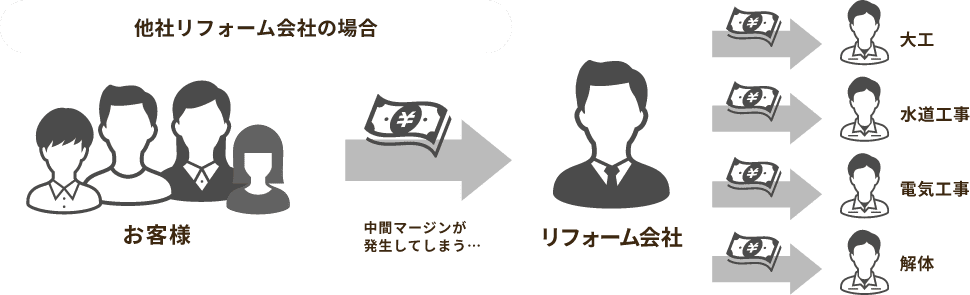 他社リフォームの場合 お客様→リフォーム会社→大工等へ