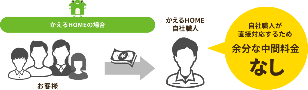 かえるHOMEの場合 お客様→かえるHOME自社職人 自社職人が適度対応するため余分な中間料金なし