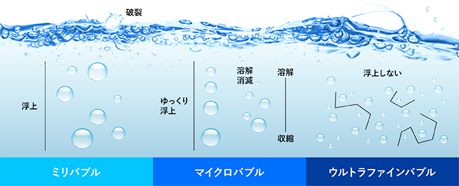 洗濯が変わる！「ウルトラファインバブル洗濯機水栓」とは？